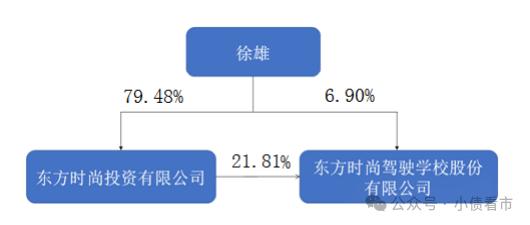 “全球最大驾校”巨亏3.4亿，被证监会立案无实质性进展