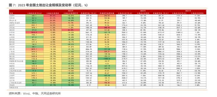 2023年土地出让情况怎么看？