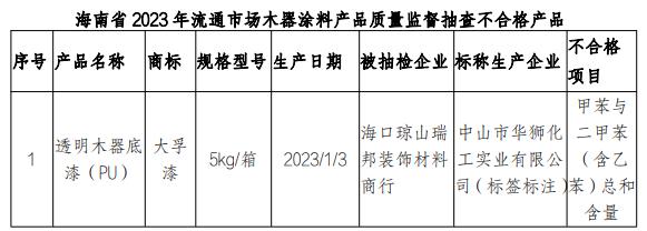 2023年海南省流通市场木器涂料产品质量监督抽查结果