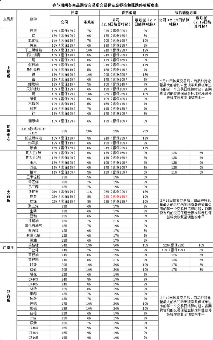 关于2024年春节期间各商品期货交易所保证金标准、涨跌停板幅度调整的通知