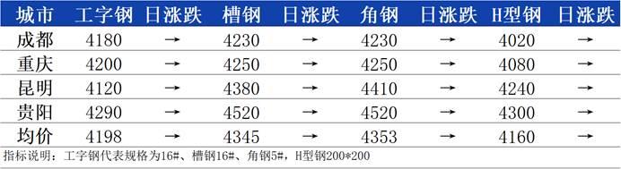 西南型钢日盘点：现货无行情 价格继续平稳过渡