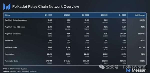 Messari发布波卡2023 Q4报告：DOT的流通市值季度增长111%