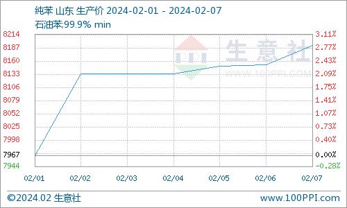 生意社：成本支撑 己内酰胺价格上涨（2.1-2.7）