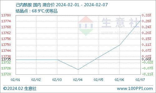 生意社：成本支撑 己内酰胺价格上涨（2.1-2.7）