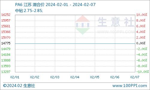 生意社：成本支撑 己内酰胺价格上涨（2.1-2.7）