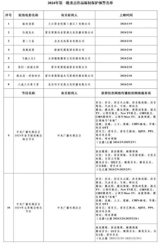 2024央视春晚上了重点作品版权保护预警名单