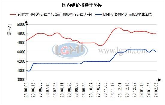 兰格钢绞线日盘点：钢绞线原料端有支撑 市场行情平稳