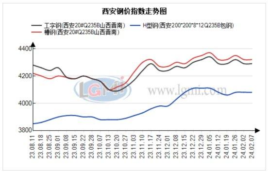 西安型钢价格仍然持稳 场内资源流通性日渐减弱