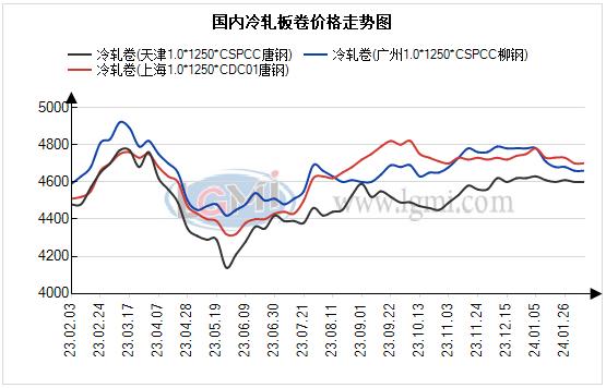 兰格冷轧板卷日盘点：冷轧价格持稳 节后有望挺价开市