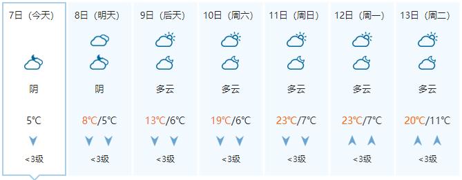 除夕后开始转晴升温 昼夜温差拉大 阴雨寒冷天气进入倒计时