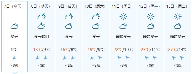 除夕后开始转晴升温 昼夜温差拉大 阴雨寒冷天气进入倒计时