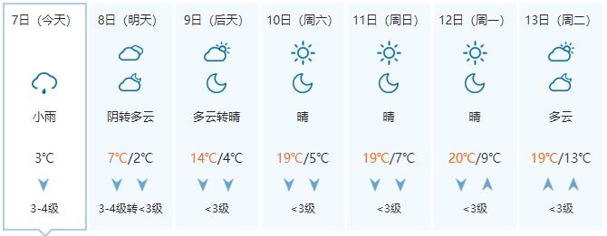 除夕后开始转晴升温 昼夜温差拉大 阴雨寒冷天气进入倒计时