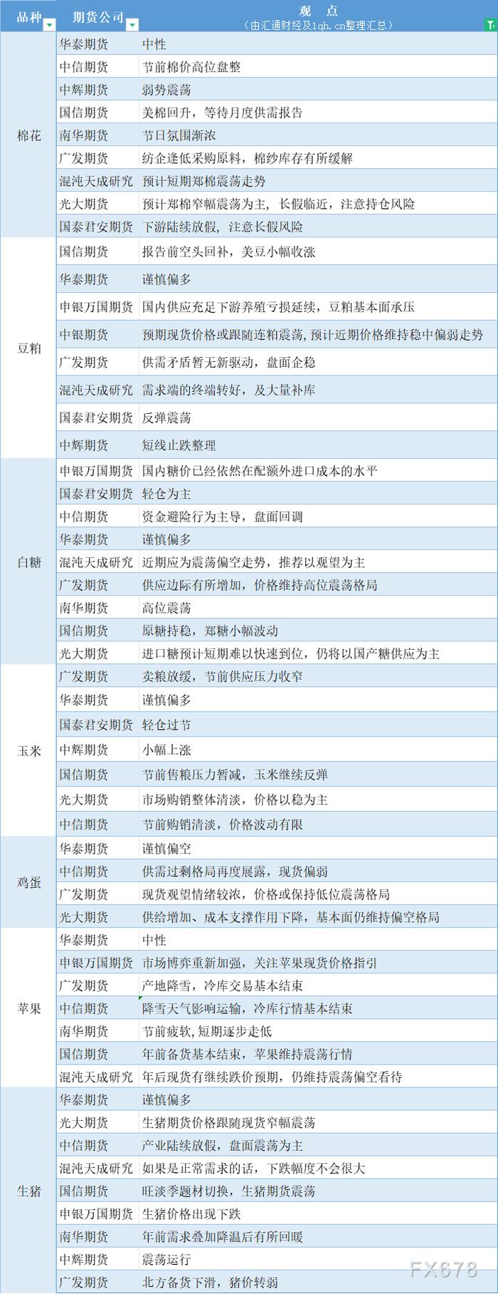 期货公司观点汇总一张图：2月7日农产品（棉花、豆粕、白糖、玉米、鸡蛋、生猪等）