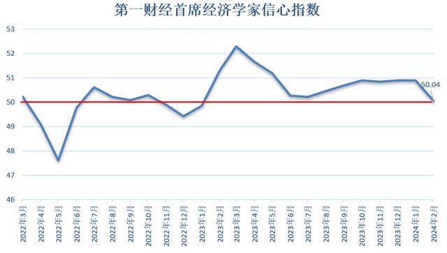 2024年宏观政策将保持宽松状态，年内仍存降准可能丨第一财经首席经济学家调研