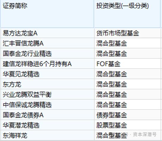 照着易经取名，各种大佬加持，内地基金有多少“龙基”？