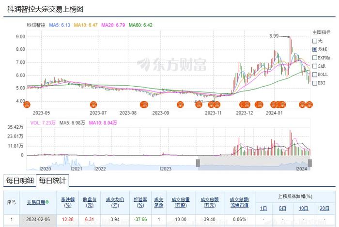 科润智控昨日大宗交易成交10万股 折价率37.56%