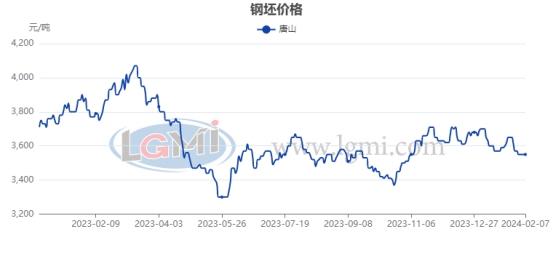 唐山钢坯收盘：方坯价格连续持稳 成交氛围显清淡