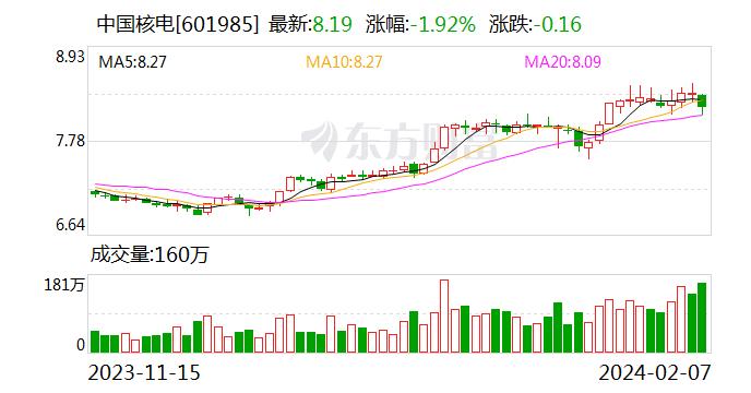 中国核电：控股子公司中核汇能有限公司拟2.92亿元收购通榆湘通新能源有限公司100%股权