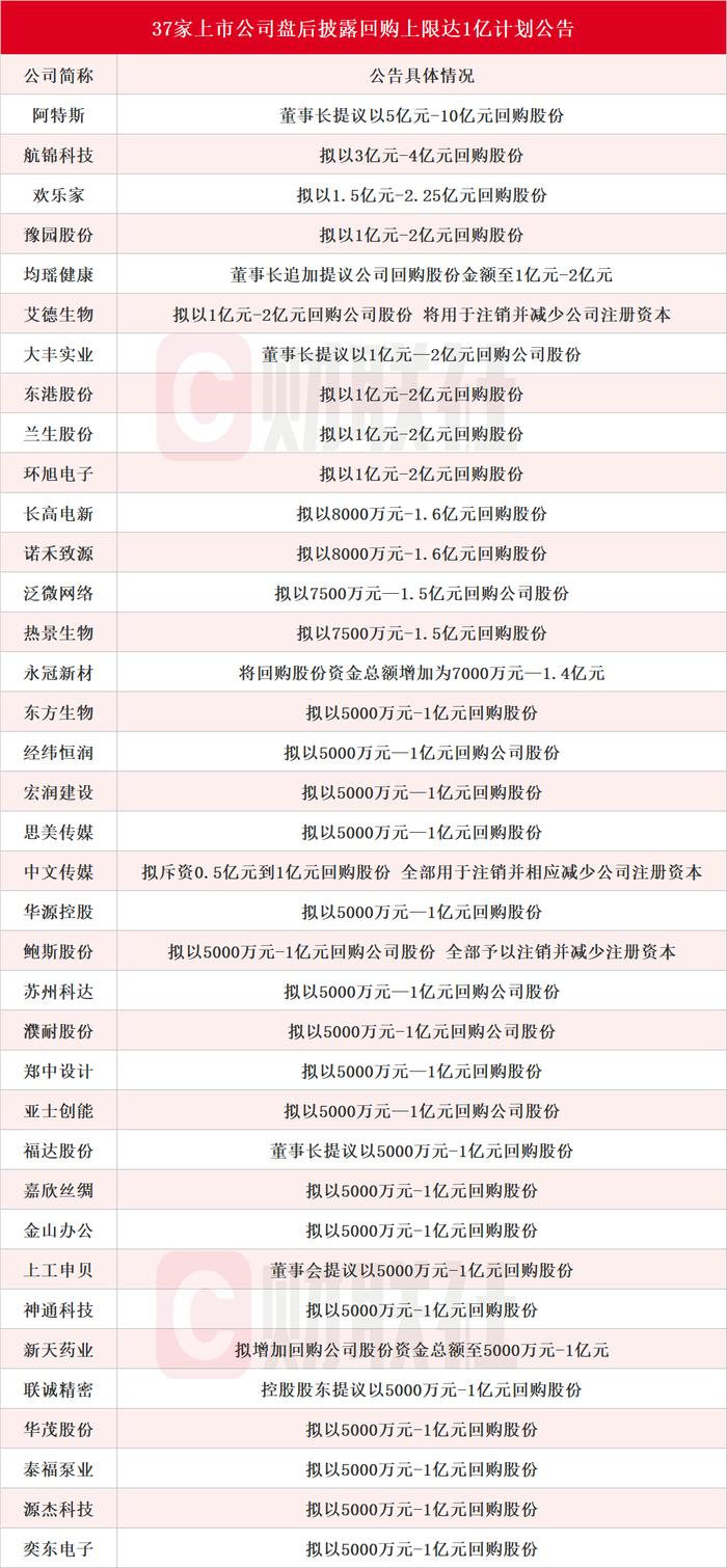 A股回购潮持续来袭！37家上市公司拟回购金额上限达1亿元，艾德生物、中文传媒和鲍斯股份回购用于注销