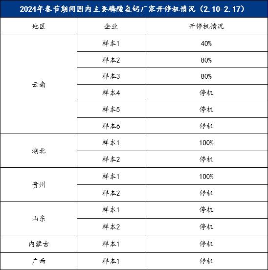 Mysteel数据：2024年春节期间全国磷酸氢钙主要企业开停机情况汇总