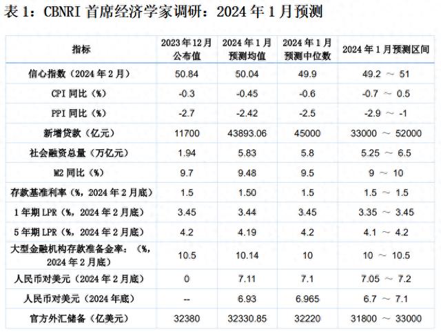 2024年宏观政策将保持宽松状态，年内仍存降准可能丨第一财经首席经济学家调研