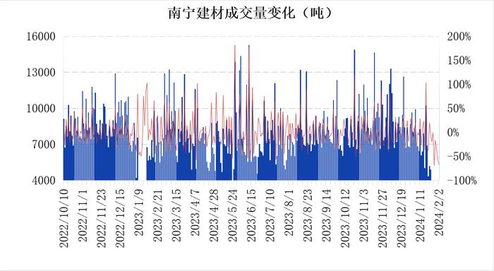 南宁建材价格持稳 库存呈现增长态势