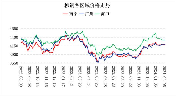 南宁建材价格持稳 库存呈现增长态势