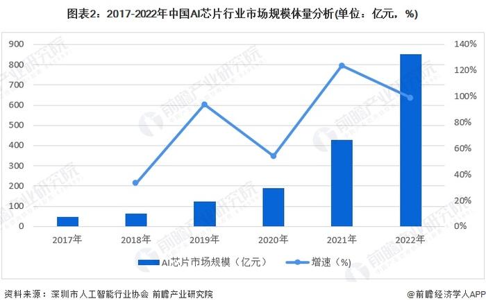 2024年中国AI算力行业上游发展现状分析 AI算力上游产业附加值高【组图】