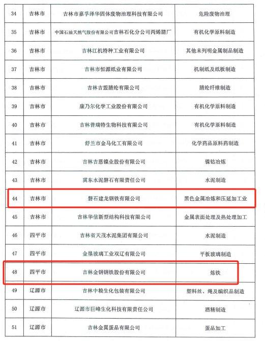 吉林省做好2024年重点企业清洁生产审核工作