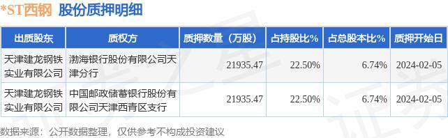 *ST西钢（600117）股东天津建龙钢铁实业有限公司质押4.39亿股，占总股本13.48%
