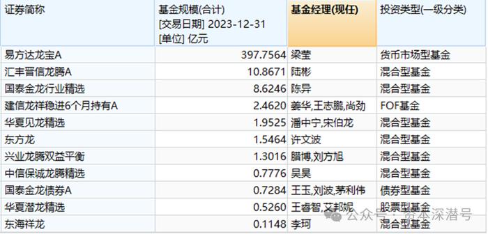 照着易经取名，各种大佬加持，内地基金有多少“龙基”？