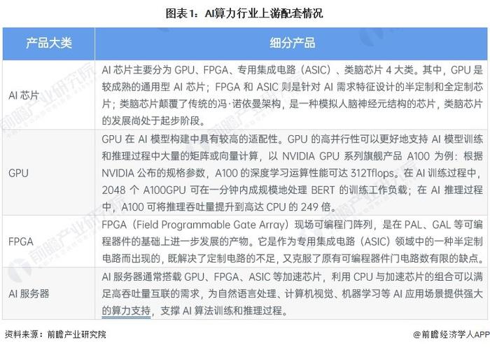 2024年中国AI算力行业上游发展现状分析 AI算力上游产业附加值高【组图】