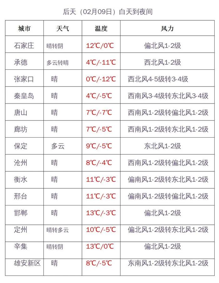 河北春节假期天气剧透了！再赠一个全国天气预报→