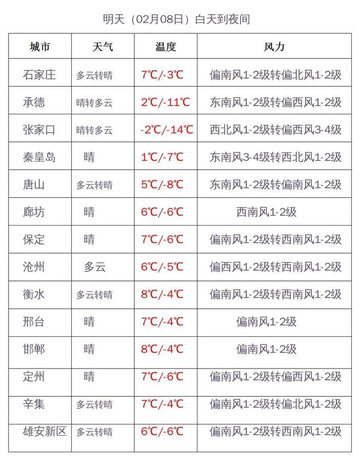 河北春节假期天气剧透了！再赠一个全国天气预报→