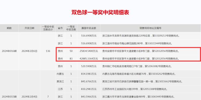 总奖金超6.8亿元！双色球开出136注一等奖，133注来自一家投注站！最高奖金纪录被刷新