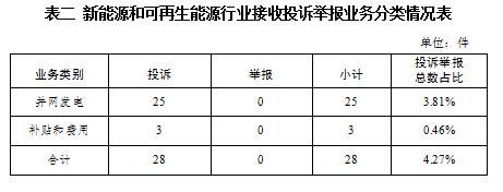 国家能源局12398能源监管热线投诉举报办理情况通报（2024年第1期）