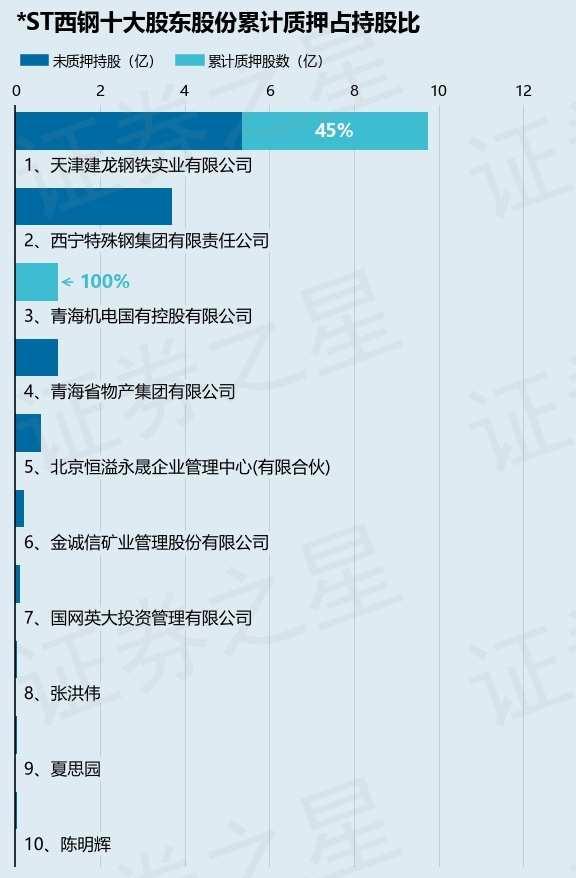 *ST西钢（600117）股东天津建龙钢铁实业有限公司质押4.39亿股，占总股本13.48%