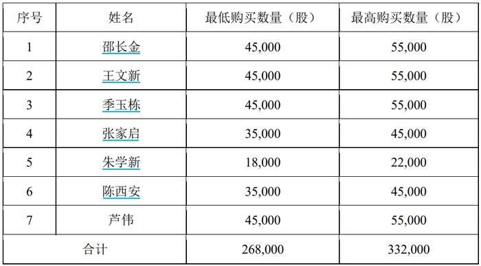 新乡化纤：部分高管拟增持26.8万～33.2万股公司股份