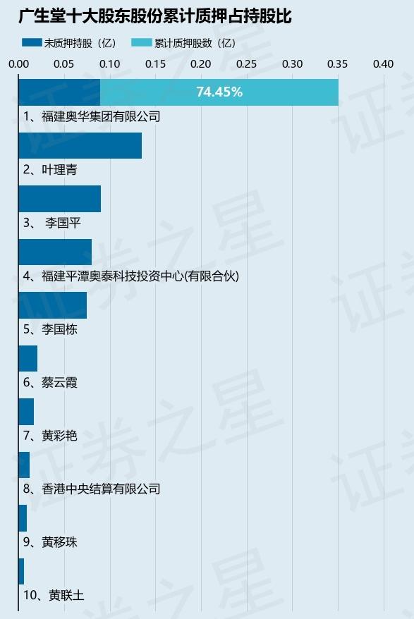 广生堂（300436）股东福建奥华集团有限公司质押210万股，占总股本1.32%