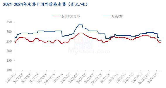 Mysteel解读：近期木薯干供需情况简析