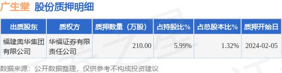 广生堂（300436）股东福建奥华集团有限公司质押210万股，占总股本1.32%