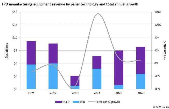 Omdia：预计2024年平板显示设备市场份额达77亿美元