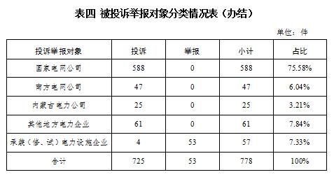 国家能源局12398能源监管热线投诉举报办理情况通报（2024年第1期）