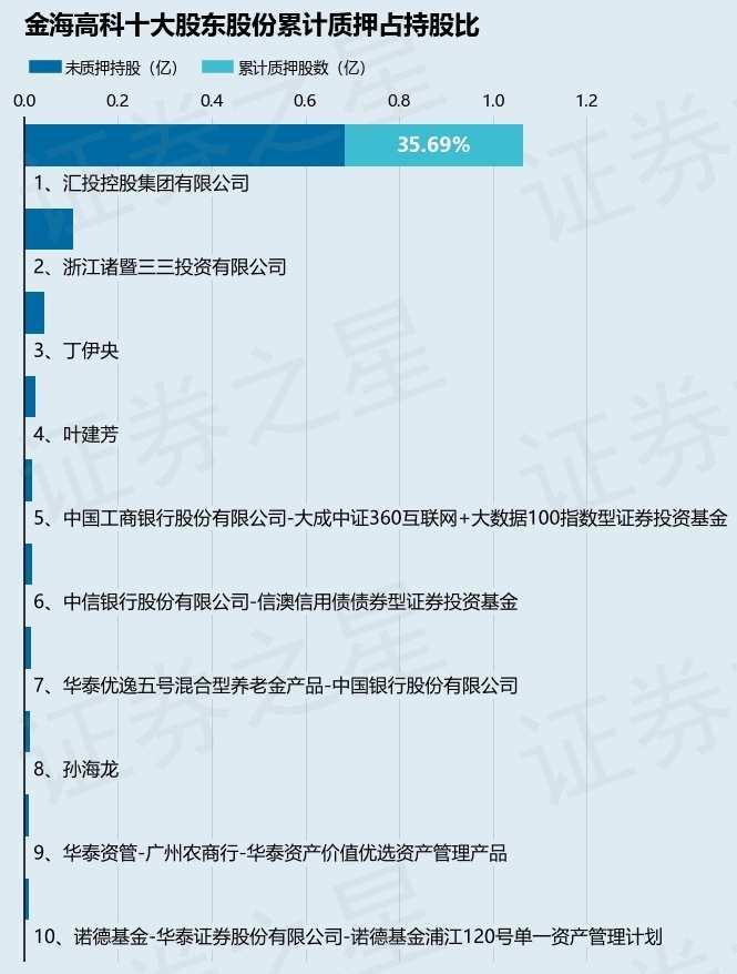 金海高科（603311）股东汇投控股集团有限公司质押500万股，占总股本2.12%