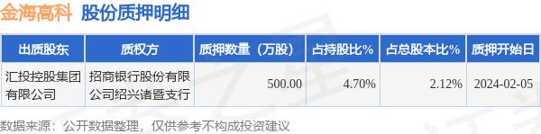 金海高科（603311）股东汇投控股集团有限公司质押500万股，占总股本2.12%