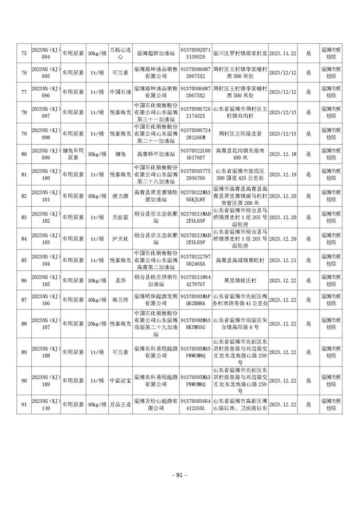 山东省淄博市市场监督管理局2023年车用尿素水溶液快速筛查检验结果公示