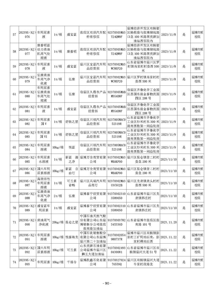 山东省淄博市市场监督管理局2023年车用尿素水溶液快速筛查检验结果公示