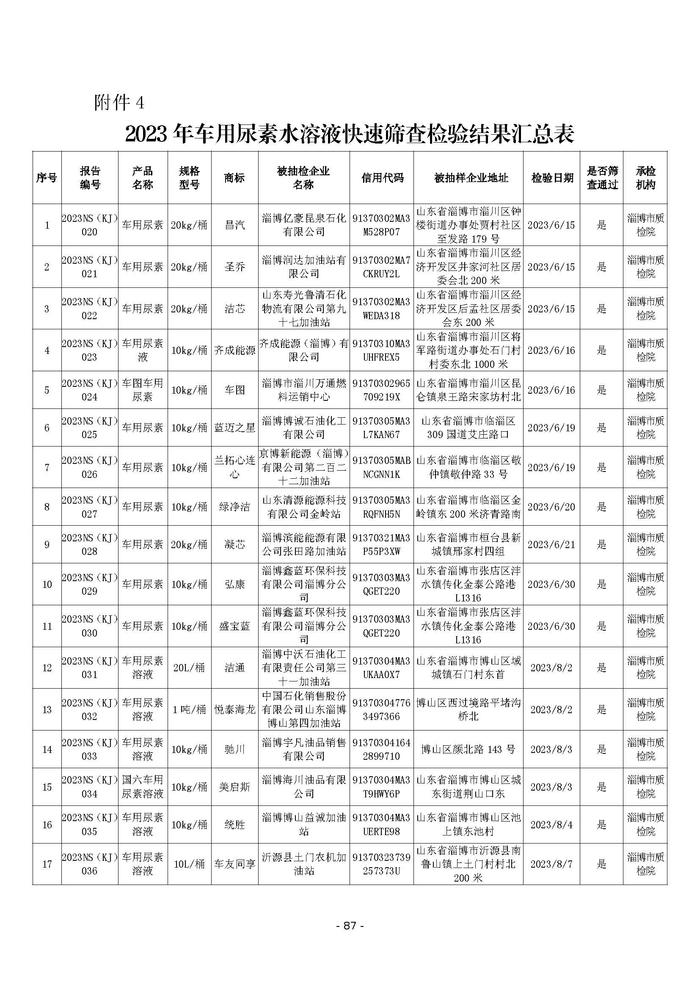 山东省淄博市市场监督管理局2023年车用尿素水溶液快速筛查检验结果公示