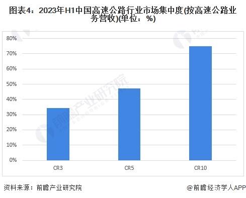 【行业深度】洞察2024：中国高速公路行业竞争格局及市场份额(附市场集中度、市场份额、企业优势分析等)