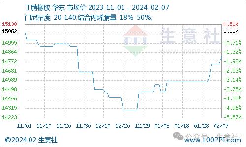 生意社：近日丁腈橡胶市场行情小幅走高